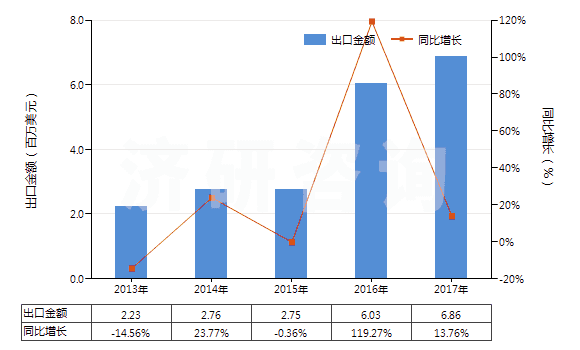 2013-2017年中國不論是否煅燒的其他高嶺土類似土(HS25070090)出口總額及增速統(tǒng)計